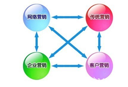 網(wǎng)絡(luò)營(yíng)銷(xiāo)與傳統(tǒng)營(yíng)銷(xiāo)的區(qū)別