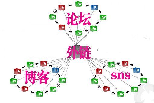 淺析外鏈優(yōu)化對(duì)網(wǎng)站關(guān)鍵詞排名的重要性