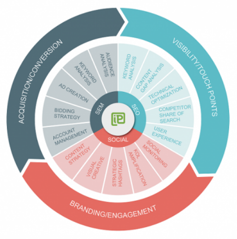 SEM SEO SOCIAL 三者關(guān)系鏈