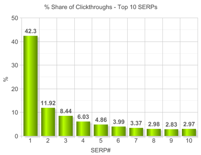 ​Google SEO搜索引擎優(yōu)化入門指南，用小細(xì)節(jié)建成的高樓大廈